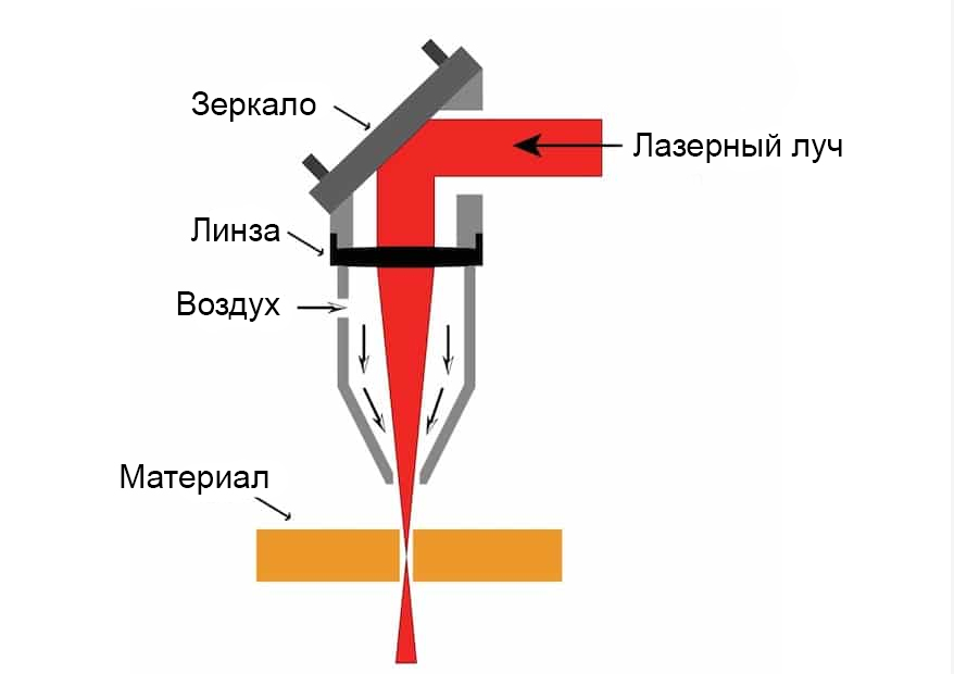 Схема прохождения лазерного луча через голову
